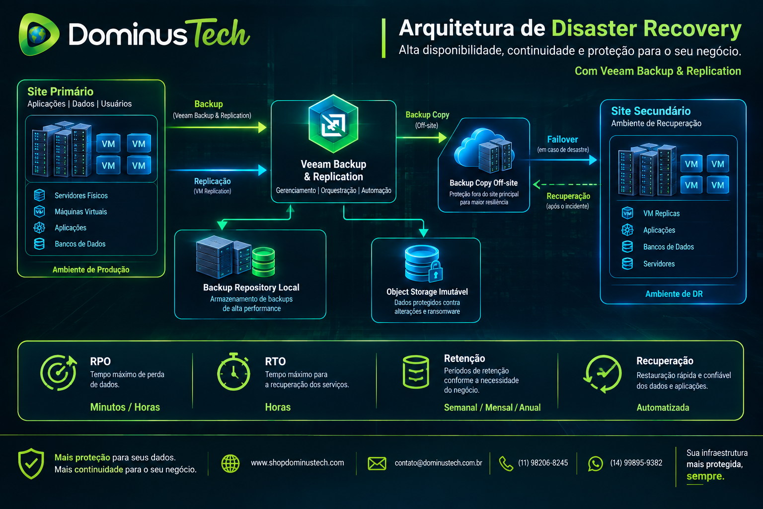 Arquitetura de Disaster Recovery com backup, replicação, failover, recuperação, RPO e RTO da Dominus Tech