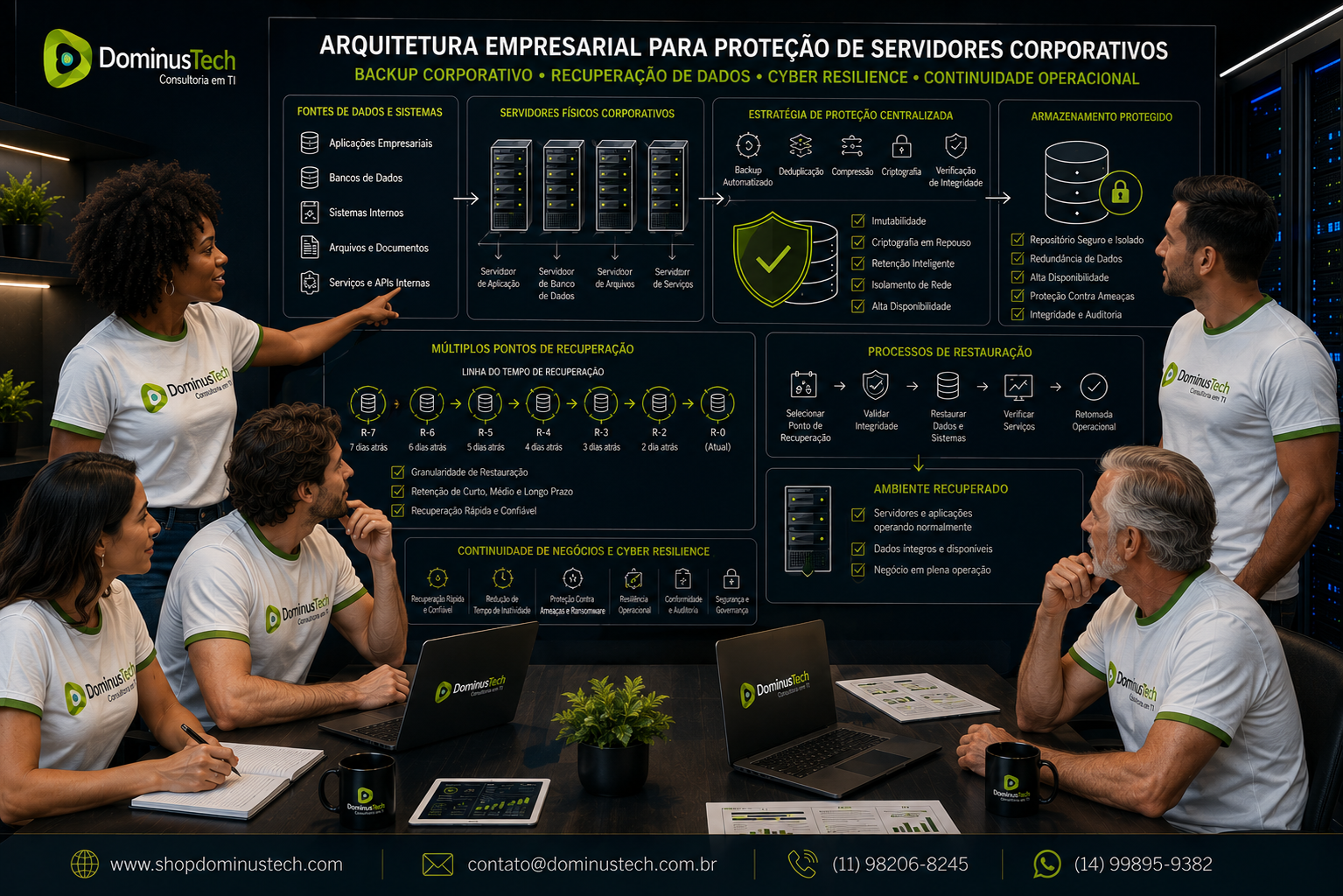 Equipe da Dominus Tech analisando arquitetura empresarial de proteção de servidores, backup corporativo, recuperação de dados e continuidade operacional.