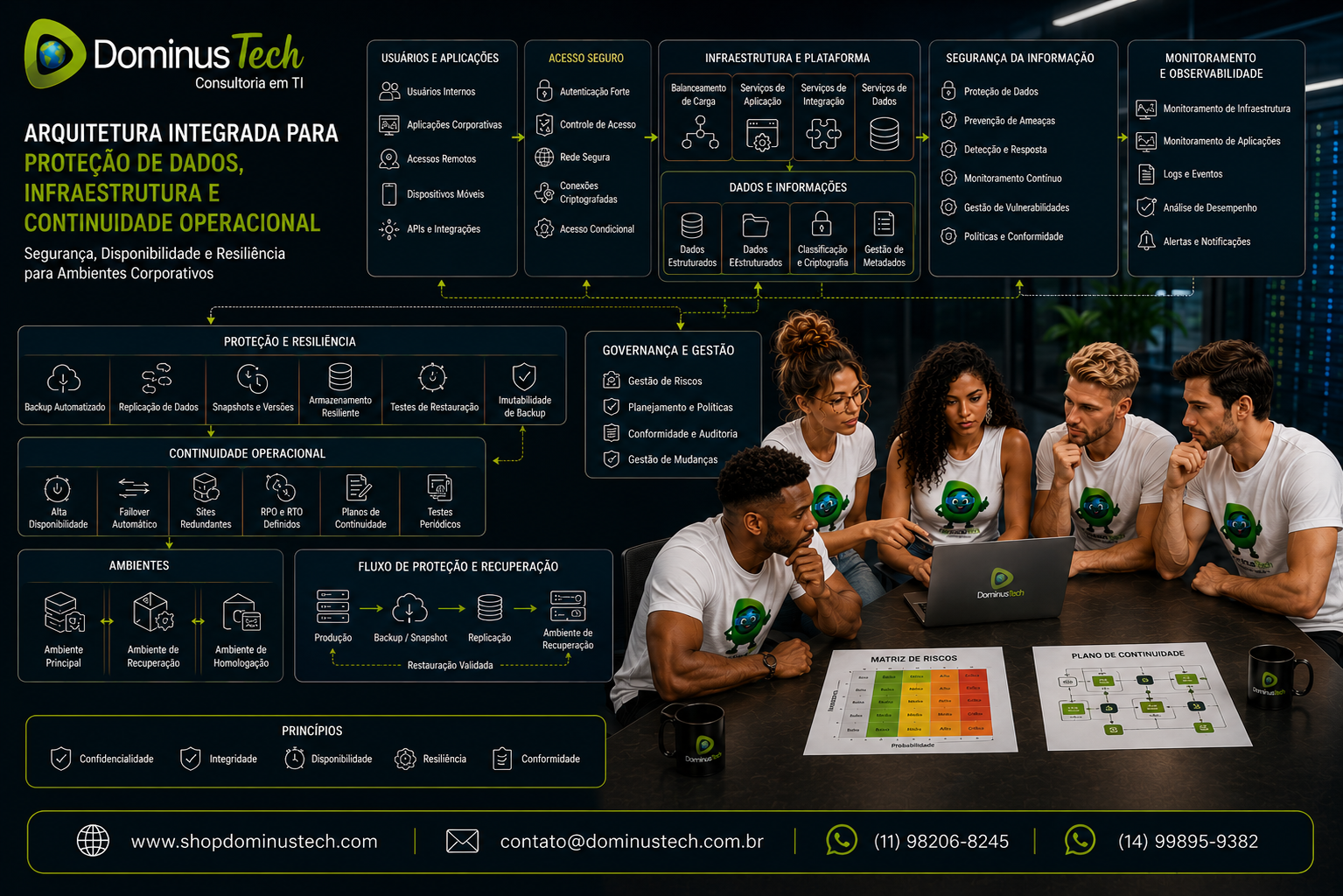 Equipe da Dominus Tech analisando arquitetura integrada para proteção de dados, infraestrutura e continuidade operacional em ambiente corporativo.