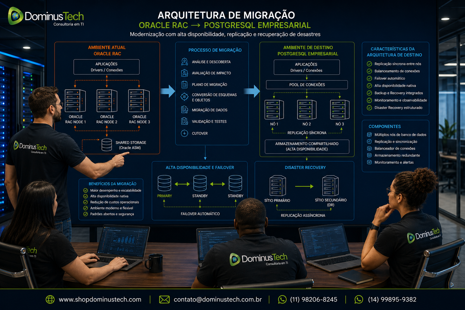 Equipe da Dominus Tech analisando arquitetura corporativa de migração de Oracle RAC para PostgreSQL, com replicação, alta disponibilidade, failover e disaster recovery.