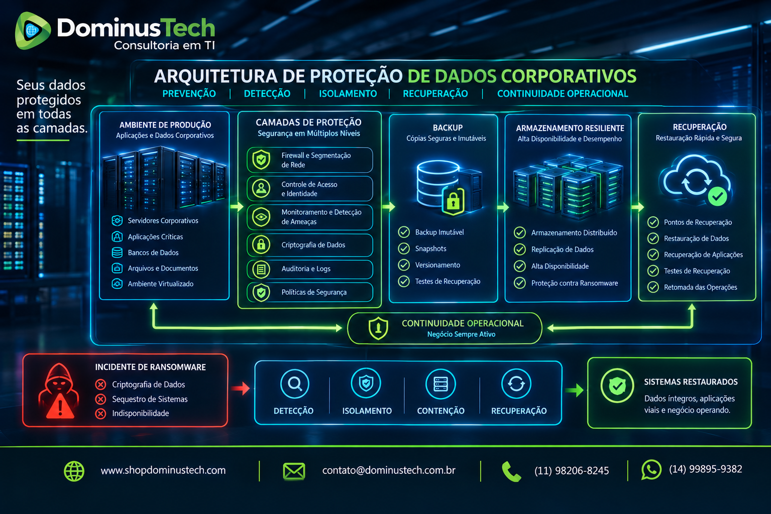 Arquitetura conceitual de proteção de dados corporativos com ambiente de produção, camadas de segurança, backup, armazenamento resiliente e recuperação após incidente de ransomware. Arcserve OneXafe contra Ransomware