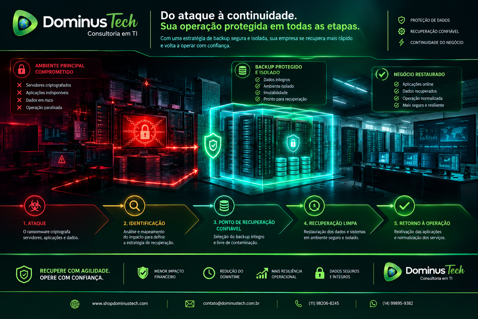 Arquitetura corporativa de proteção contra ransomware com backup isolado, ponto de recuperação confiável, recuperação limpa e continuidade operacional da Dominus Tech. Veeam Ransomware Recovery