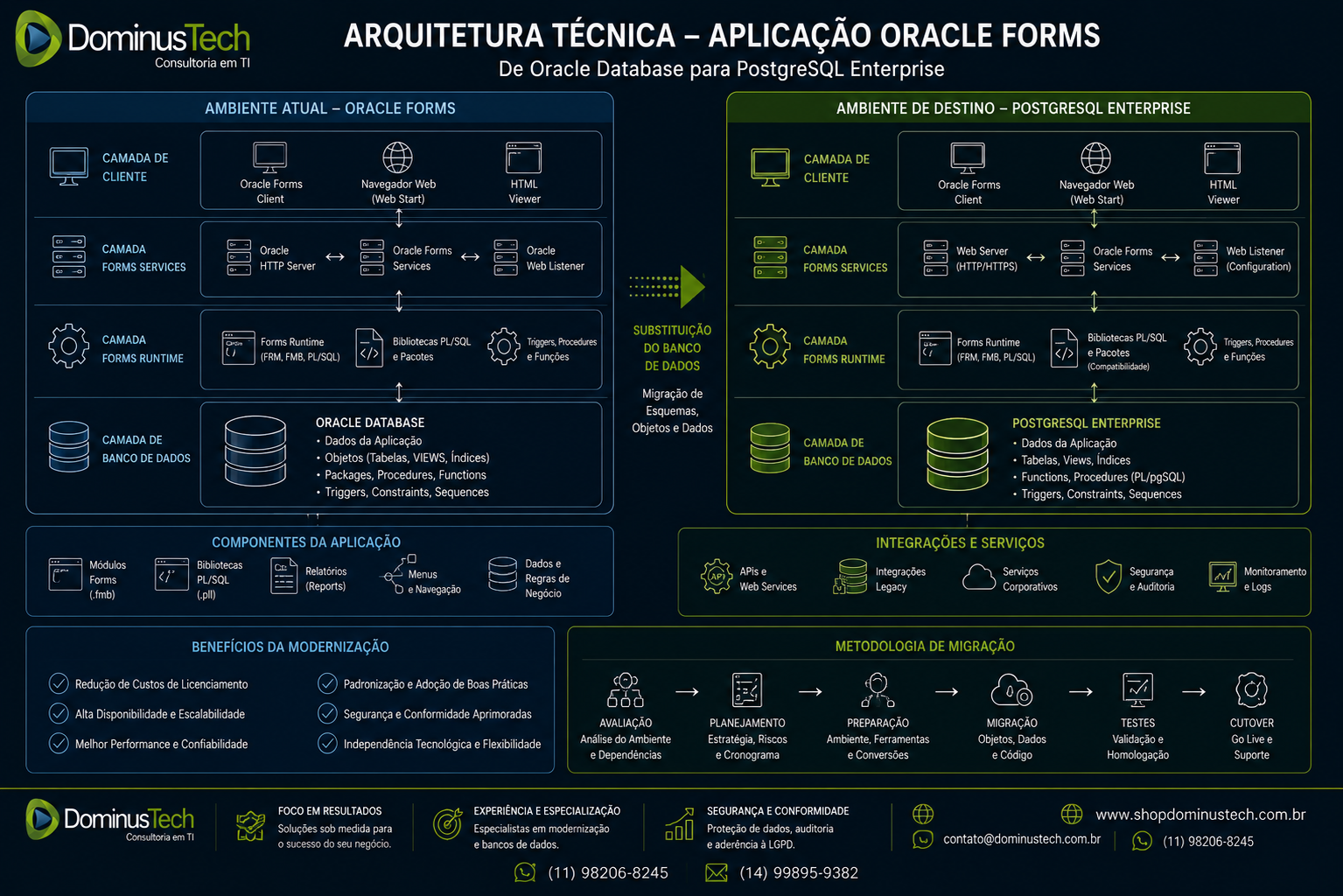 Diagrama técnico da arquitetura de uma aplicação Oracle Forms com camadas de cliente, Forms Services, Forms Runtime e banco de dados, mostrando a modernização para PostgreSQL Enterprise.
