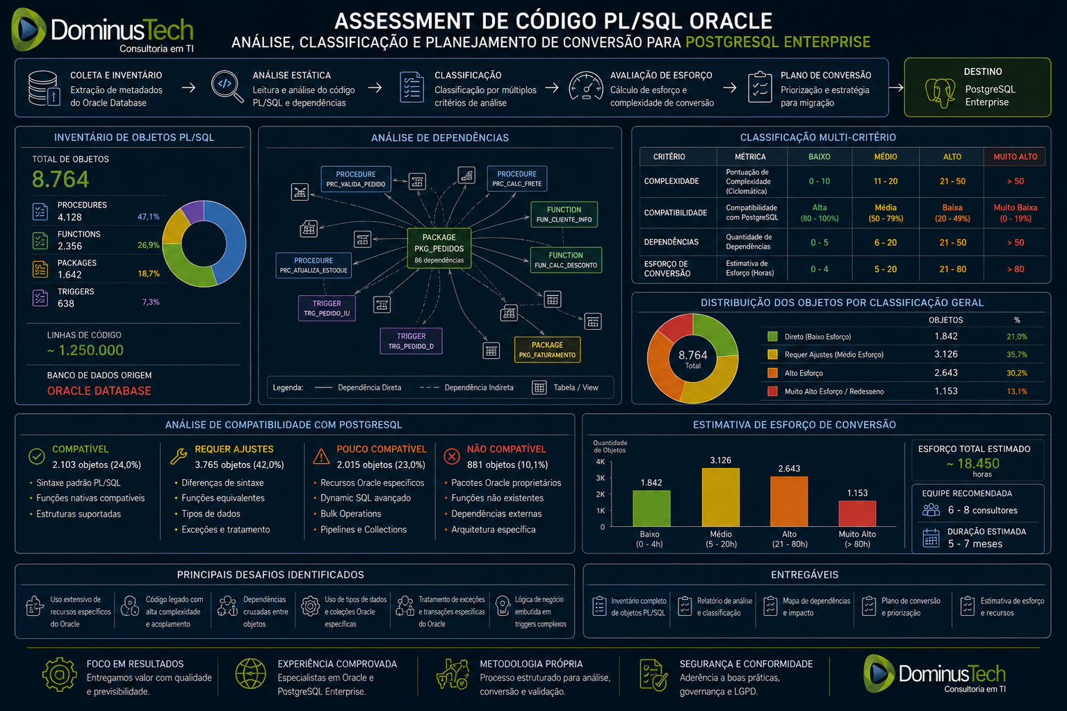 Diagrama técnico de assessment de código PL/SQL com procedures, functions, packages e triggers classificados por dependências, complexidade, compatibilidade e esforço de conversão para PostgreSQL.