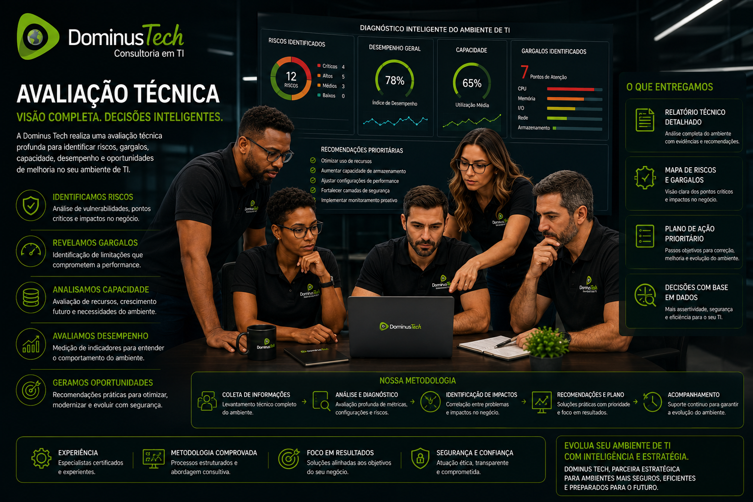 Equipe Dominus Tech realizando avaliação técnica de ambiente de TI para identificar riscos, gargalos, capacidade, desempenho e oportunidades de melhoria