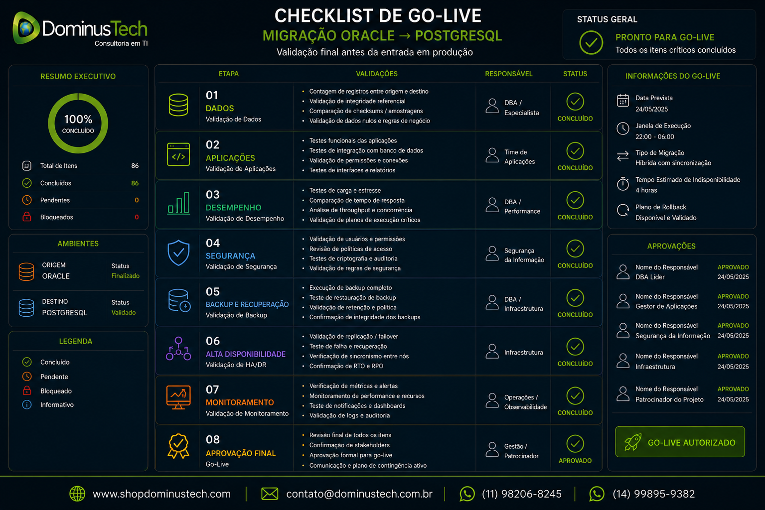 Checklist corporativo de go-live para migração de Oracle para PostgreSQL com validação de dados, aplicações, desempenho, segurança, backup, alta disponibilidade e monitoramento.