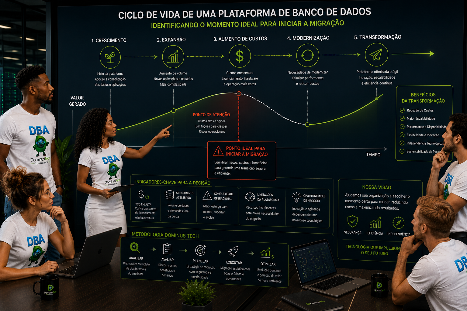 Equipe da Dominus Tech analisando o ciclo de vida de uma plataforma de banco de dados, com crescimento, expansão, aumento de custos e planejamento de migração. Quando Migrar Oracle para PostgreSQL