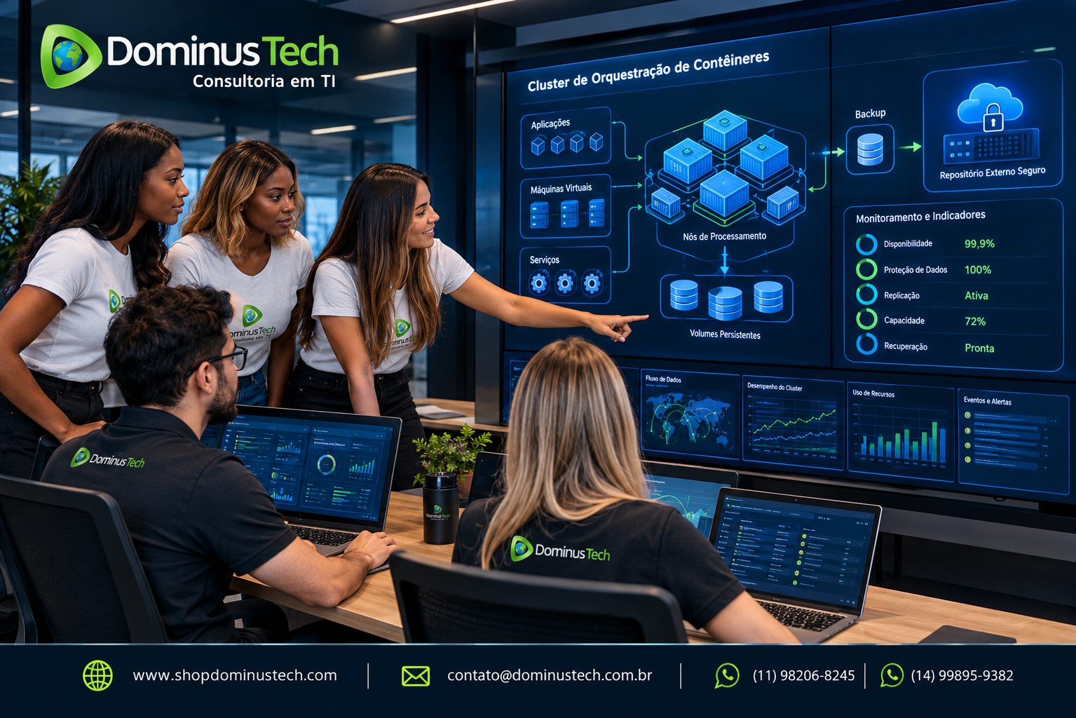 Equipe da Dominus Tech analisando cluster Kubernetes corporativo com aplicações distribuídas, volumes persistentes, backup e repositório externo seguro