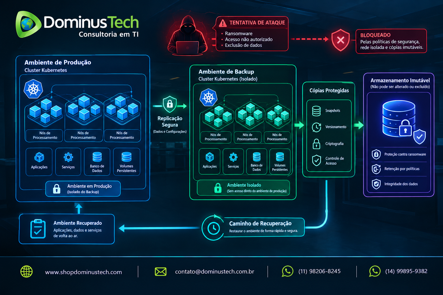 Diagrama de cluster Kubernetes em produção isolado do ambiente de backup com cópias protegidas, armazenamento imutável, ataque bloqueado e caminho de recuperação