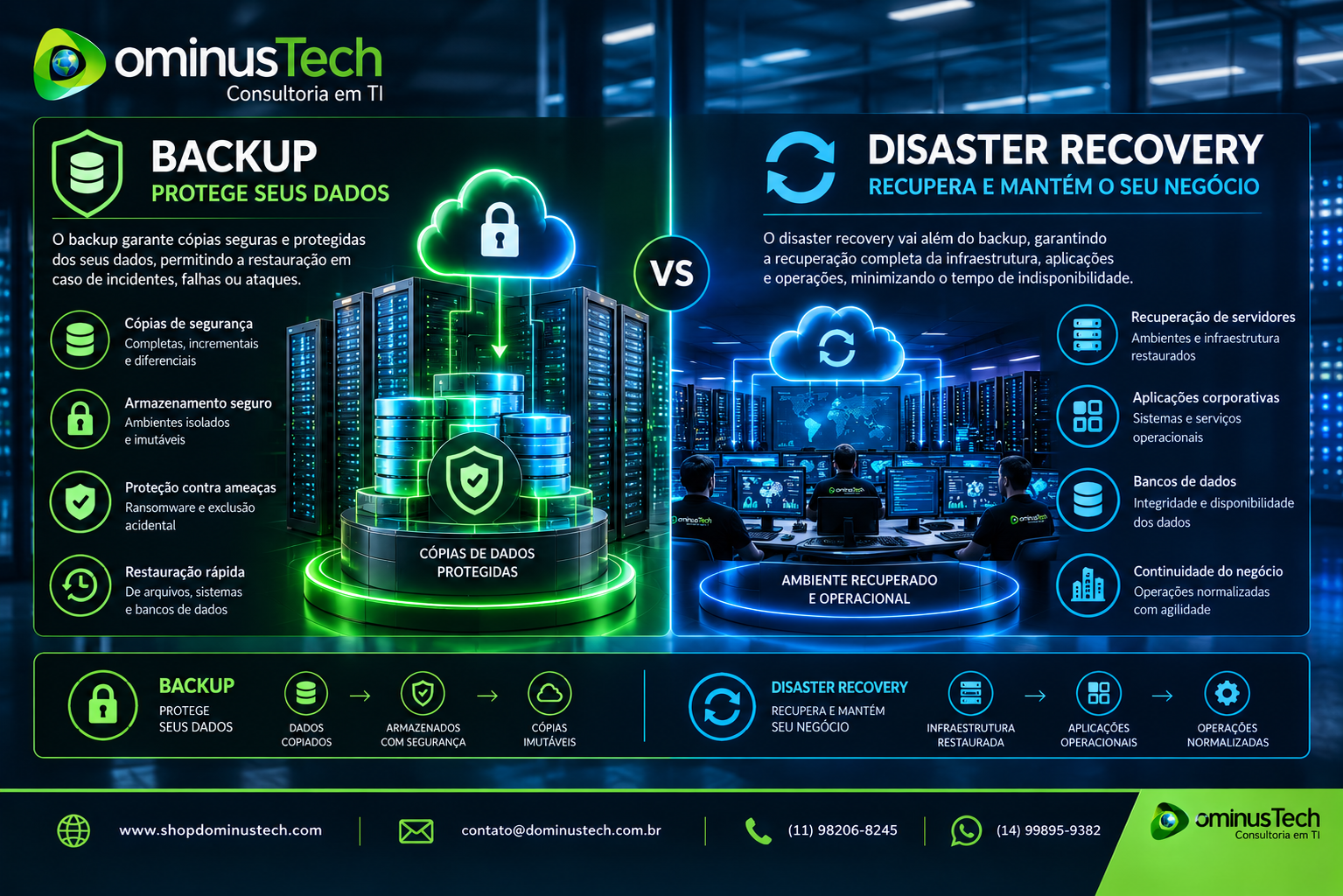 Comparação visual conceitual entre Backup e Disaster Recovery, mostrando cópias protegidas de dados e a recuperação completa de servidores, aplicações e operações corporativas.