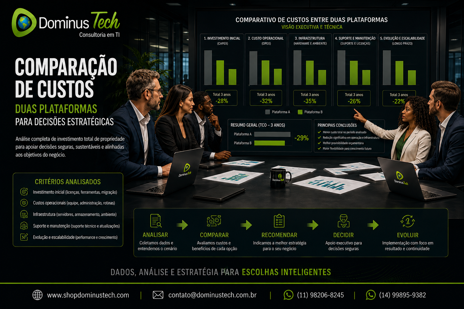 Equipe da Dominus Tech em reunião executiva analisando comparação de custos entre duas plataformas corporativas de banco de dados, com indicadores de investimento, operação, infraestrutura, suporte, manutenção e escalabilidade. Custo de Licenciamento Oracle vs PostgreSQL/EDB