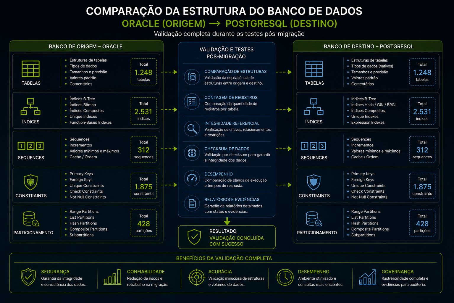 Diagrama técnico comparando banco Oracle de origem e PostgreSQL de destino, com validação de tabelas, índices, sequences, constraints e particionamento após a migração.