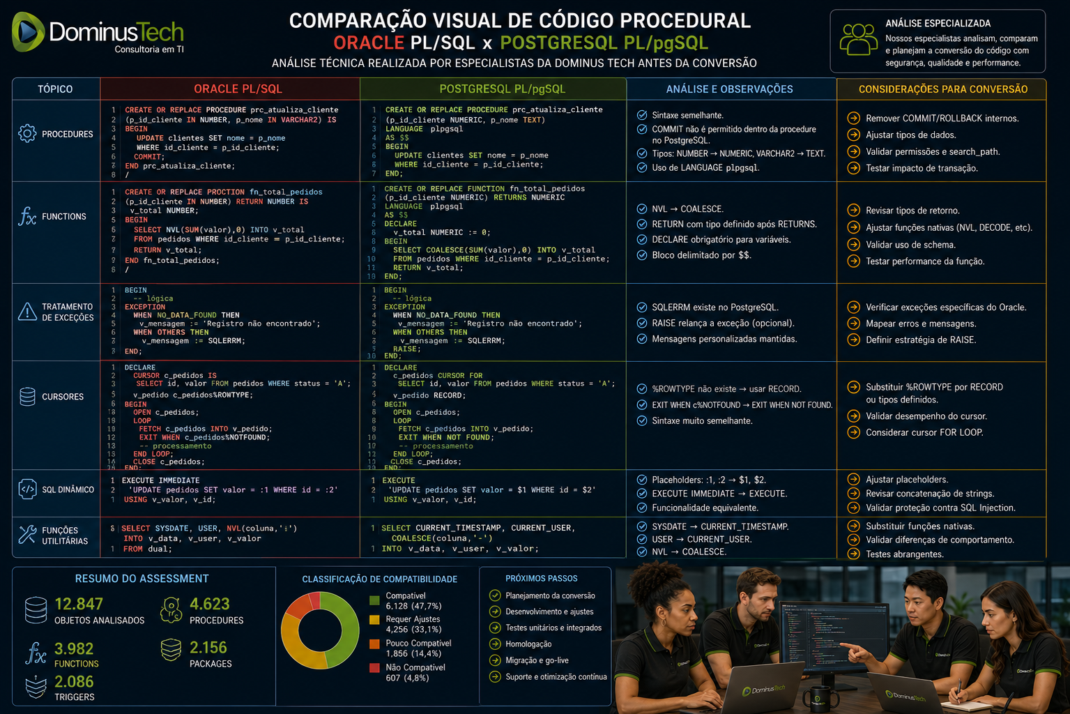 Comparação visual de código procedural Oracle e PostgreSQL com análise de procedures, functions, tratamento de exceções, cursores e SQL dinâmico pela equipe Dominus Tech.