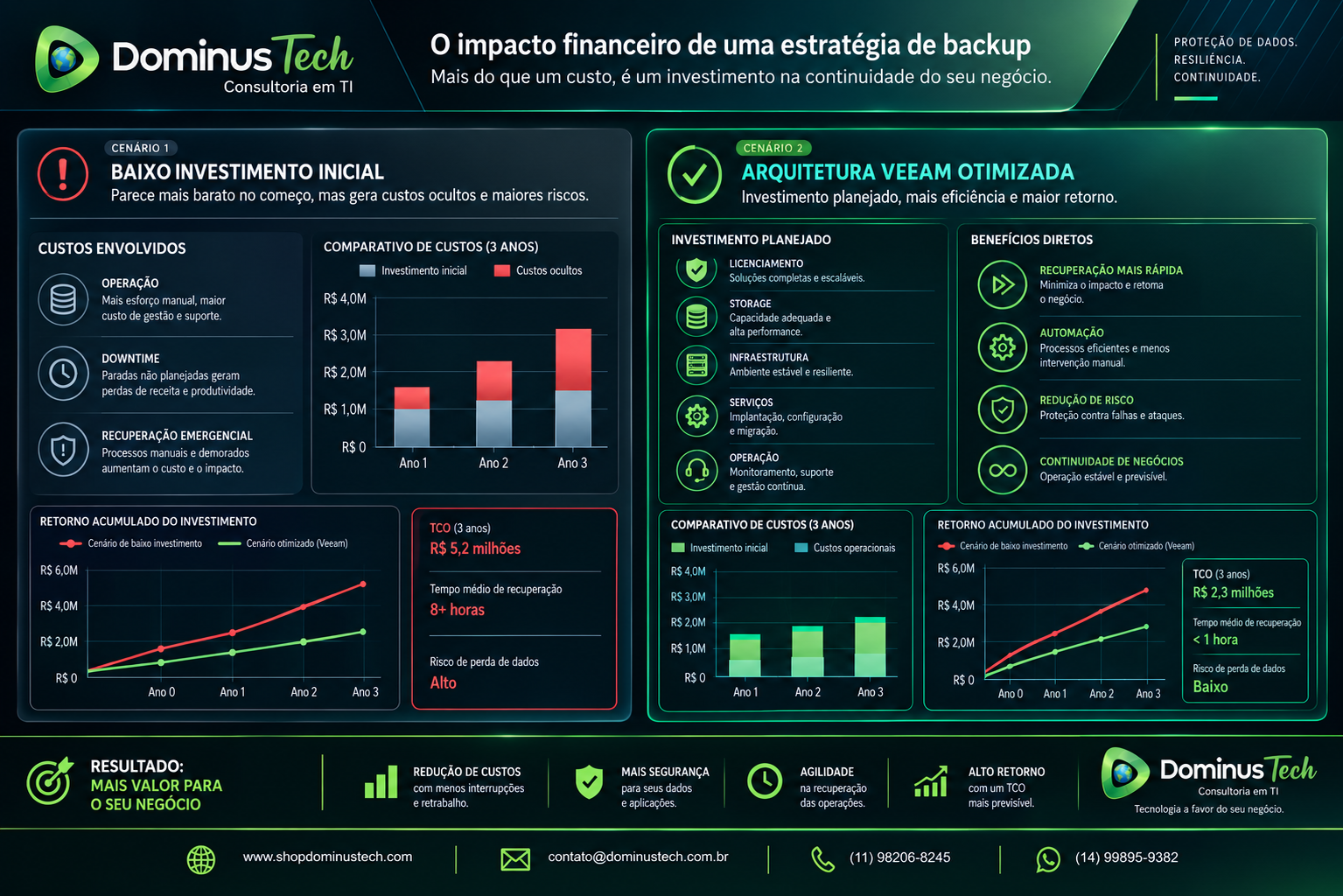 Infográfico executivo comparando cenários financeiros de backup, mostrando baixo investimento inicial com custos ocultos versus arquitetura Veeam otimizada com investimento planejado, recuperação rápida e TCO controlado.