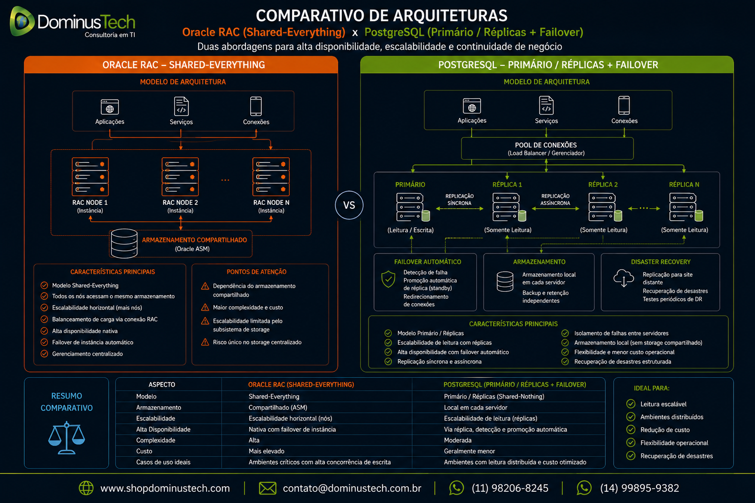 Comparativo visual entre arquitetura Oracle RAC baseada em shared-everything e arquitetura PostgreSQL com primário, réplicas, replicação e mecanismos de failover.