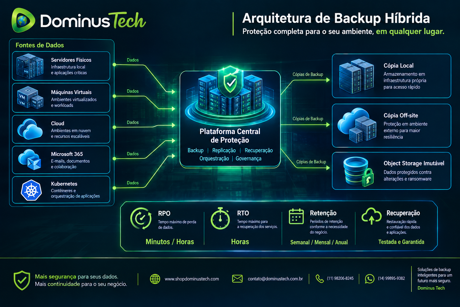 diagrama-arquitetura-backup-hibrida-servidores-cloud-rpo-rto-dominus-tech.