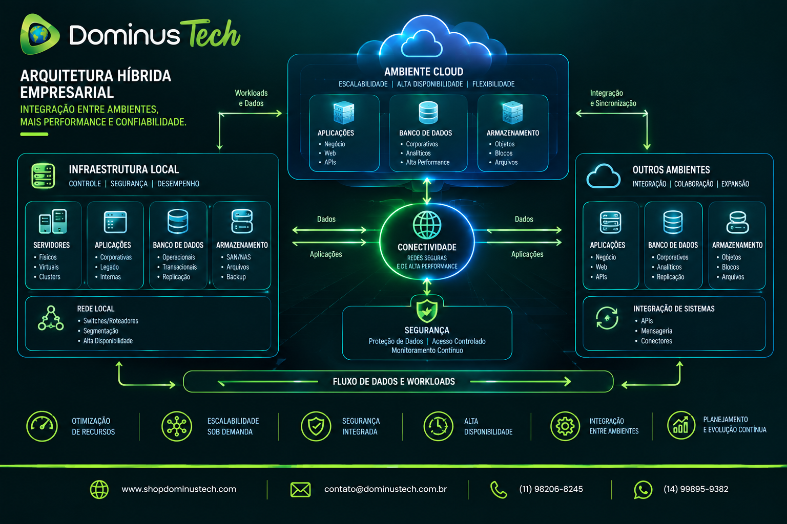 Diagrama de arquitetura híbrida empresarial com infraestrutura local, cloud, aplicações, bancos de dados, armazenamento e conectividade da Dominus Tech