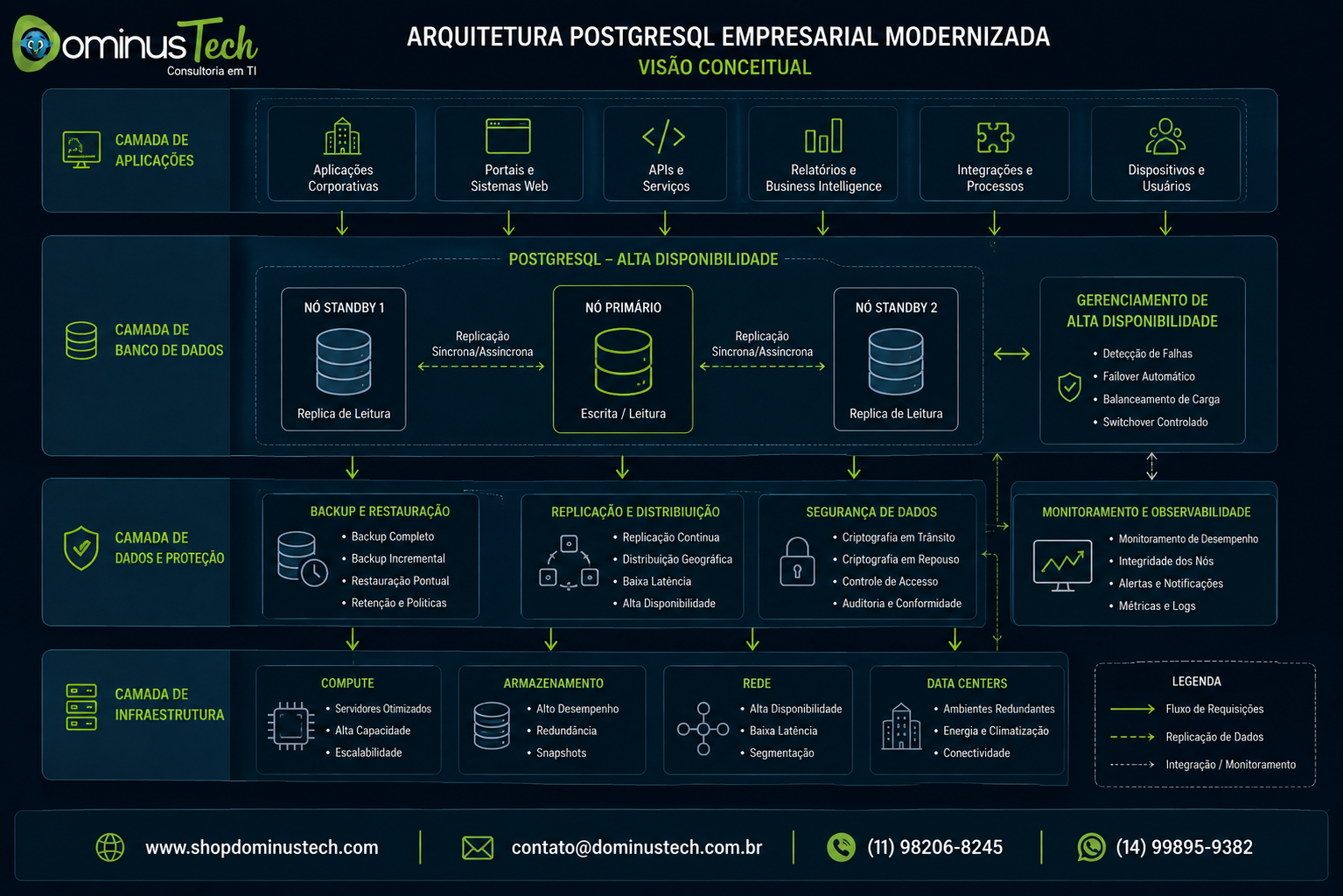 Diagrama conceitual de arquitetura PostgreSQL empresarial modernizada com aplicações, alta disponibilidade, replicação, backup, monitoramento, armazenamento e infraestrutura.