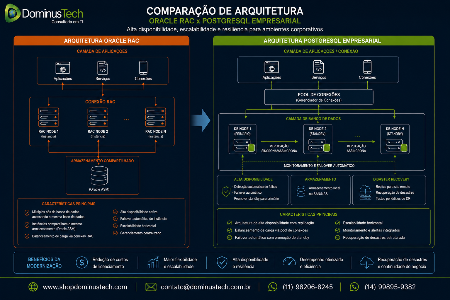 Diagrama técnico comparando arquitetura Oracle RAC com múltiplos nós e arquitetura PostgreSQL empresarial com servidores de banco, replicação, alta disponibilidade e componentes de conexão.