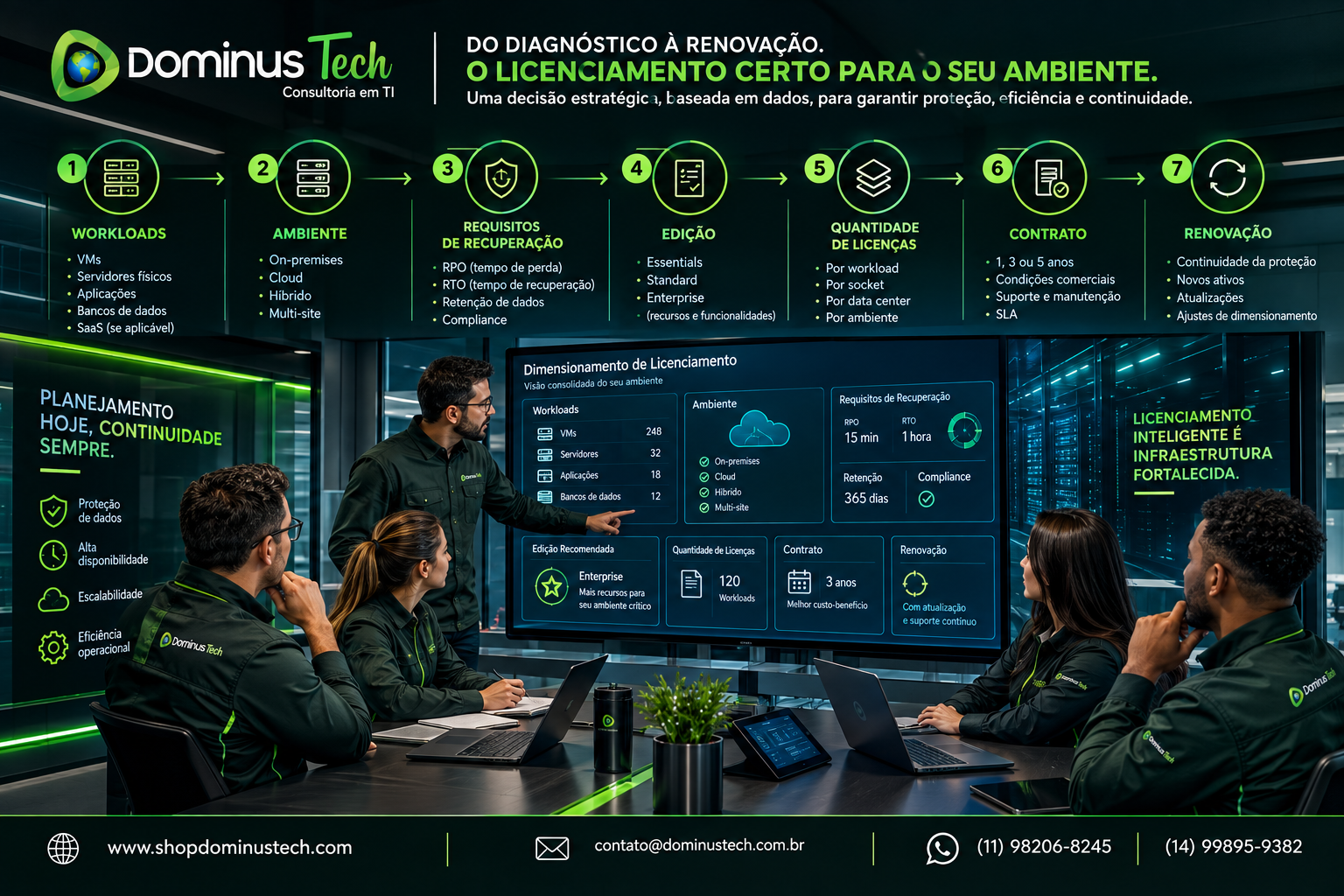 Diagrama de decisão para licenciamento Veeam com equipe da Dominus Tech analisando workloads, ambiente, requisitos de recuperação, edição, licenças, contrato e renovação