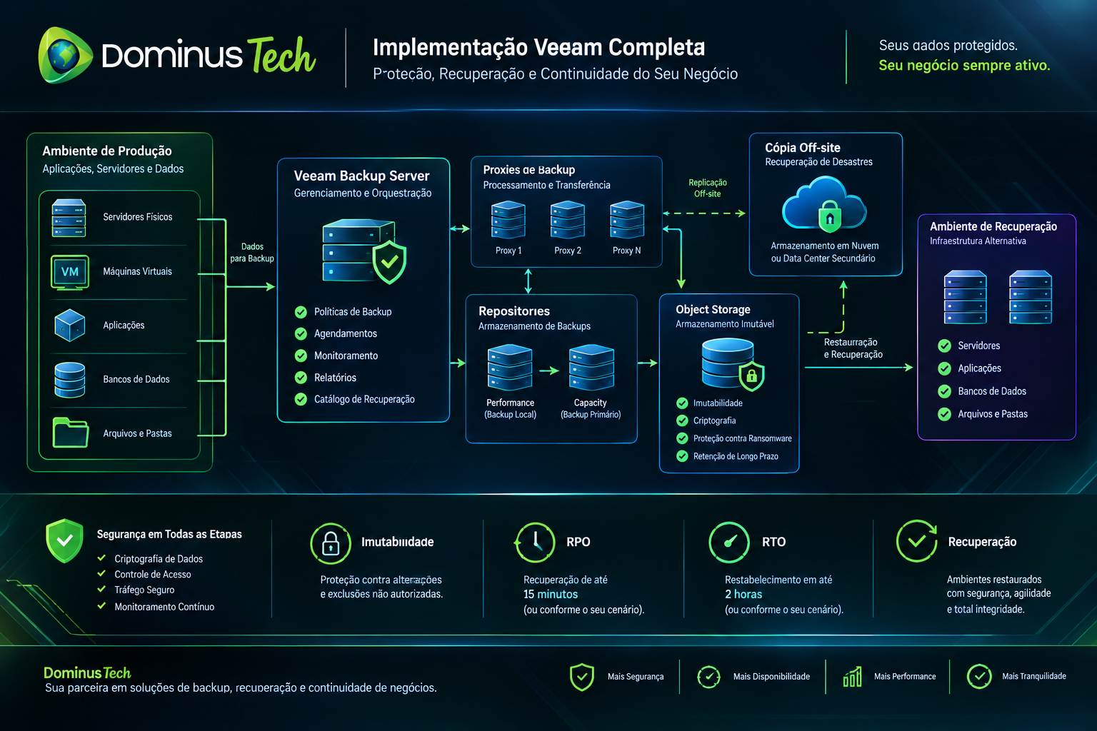 Diagrama empresarial de backup e proteção de dados com ambiente de produção, servidores, proxies, repositórios, armazenamento de objetos e recuperação, apresentado pela Dominus Tech. Veeam Implementação