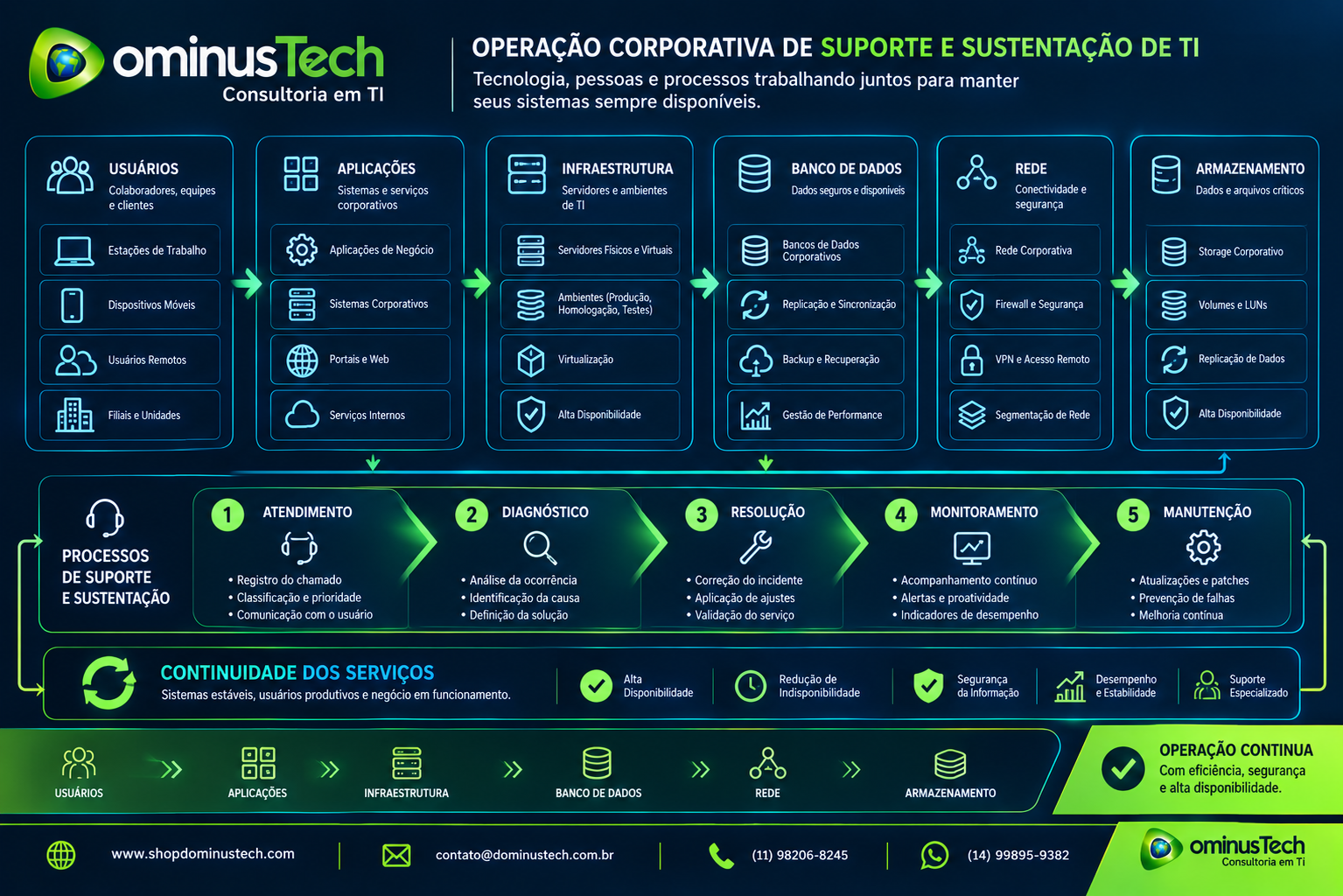 Diagrama de uma operação corporativa de suporte e sustentação de TI, mostrando usuários, aplicações, infraestrutura, bancos de dados, rede e armazenamento conectados aos processos de atendimento, diagnóstico, resolução, monitoramento e manutenção.