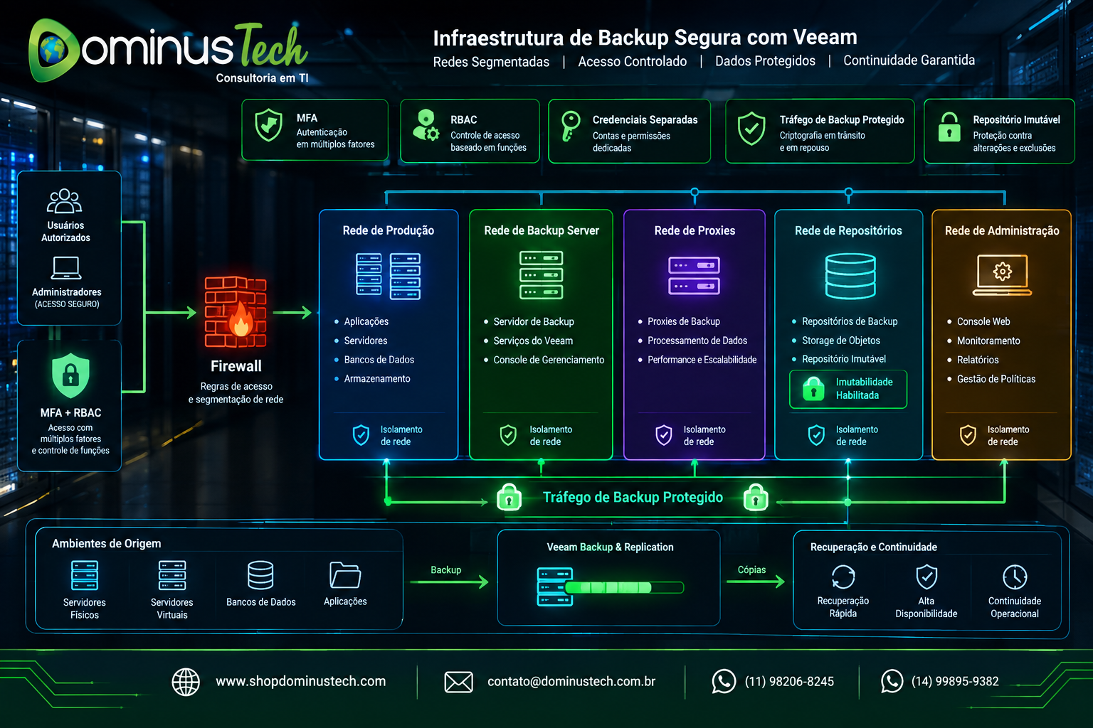 Diagrama técnico enterprise de segurança de infraestrutura de backup Veeam com redes segmentadas para produção, servidor de backup, proxies, repositórios e administração, destacando firewall, MFA, RBAC, credenciais separadas, tráfego protegido e repositório imutável da Dominus Tech.