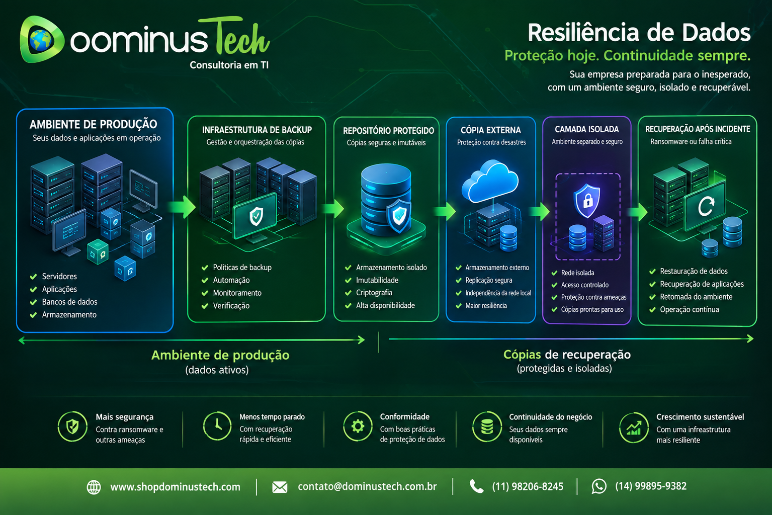 Diagrama técnico de resiliência de dados com ambiente de produção, infraestrutura Veeam, repositório protegido, cópia externa, camada isolada e recuperação após ransomware, com logo da Dominus Tech.