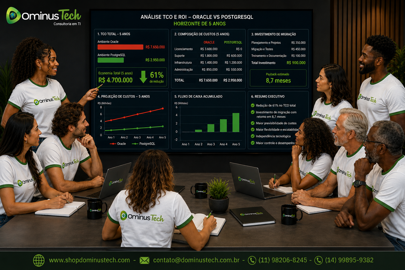 Equipe da Dominus Tech analisando painel corporativo de TCO e ROI com custos Oracle, PostgreSQL, investimento de migração, payback e projeções financeiras para cinco anos.
