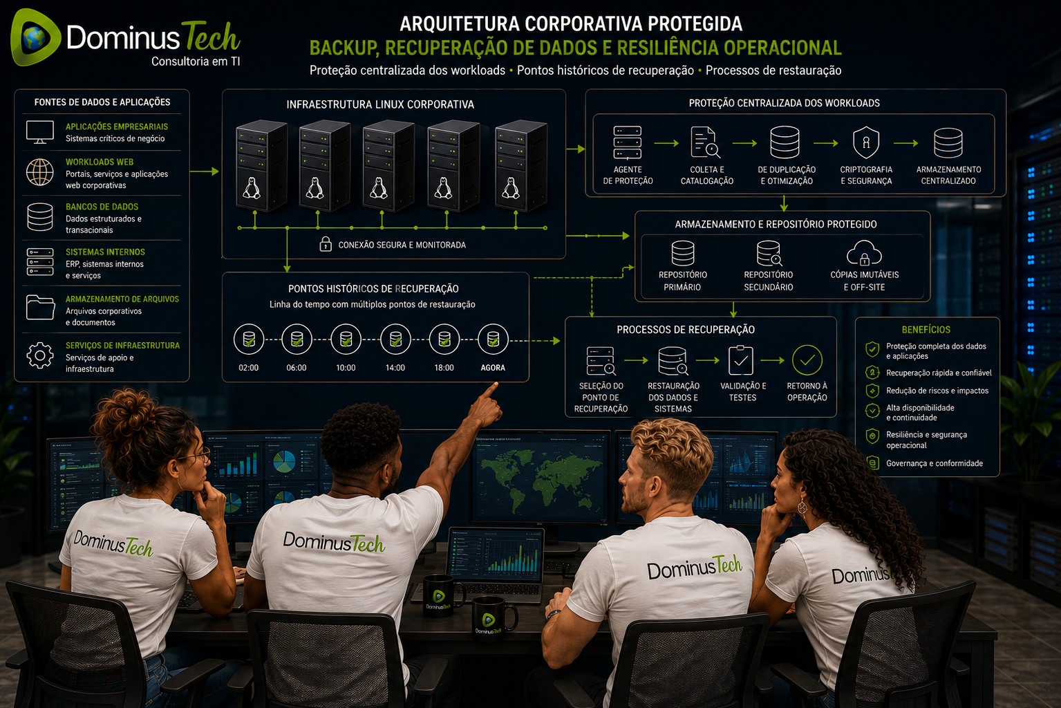 Equipe da Dominus Tech analisando infraestrutura corporativa com servidores Linux, aplicações, bancos de dados, backup centralizado, pontos de recuperação e processos de restauração.