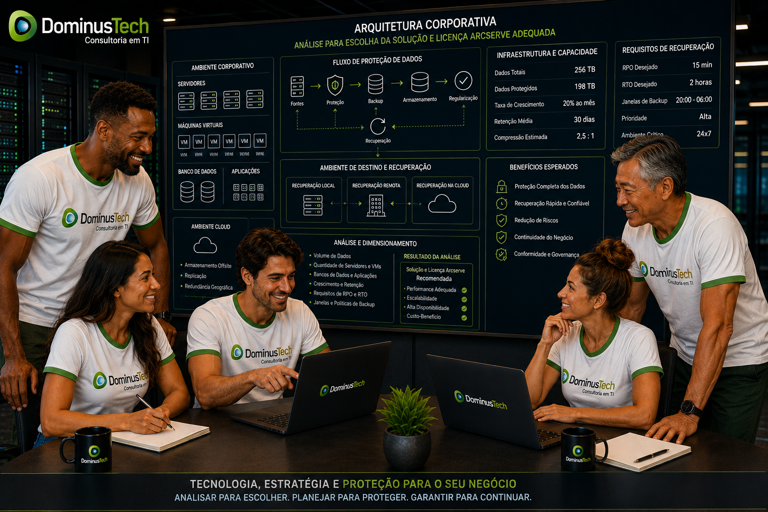 Especialistas da Dominus Tech analisando uma arquitetura corporativa com servidores, máquinas virtuais, bancos de dados, aplicações, ambientes cloud, capacidade de dados e requisitos de recuperação para dimensionamento de solução Arcserve.