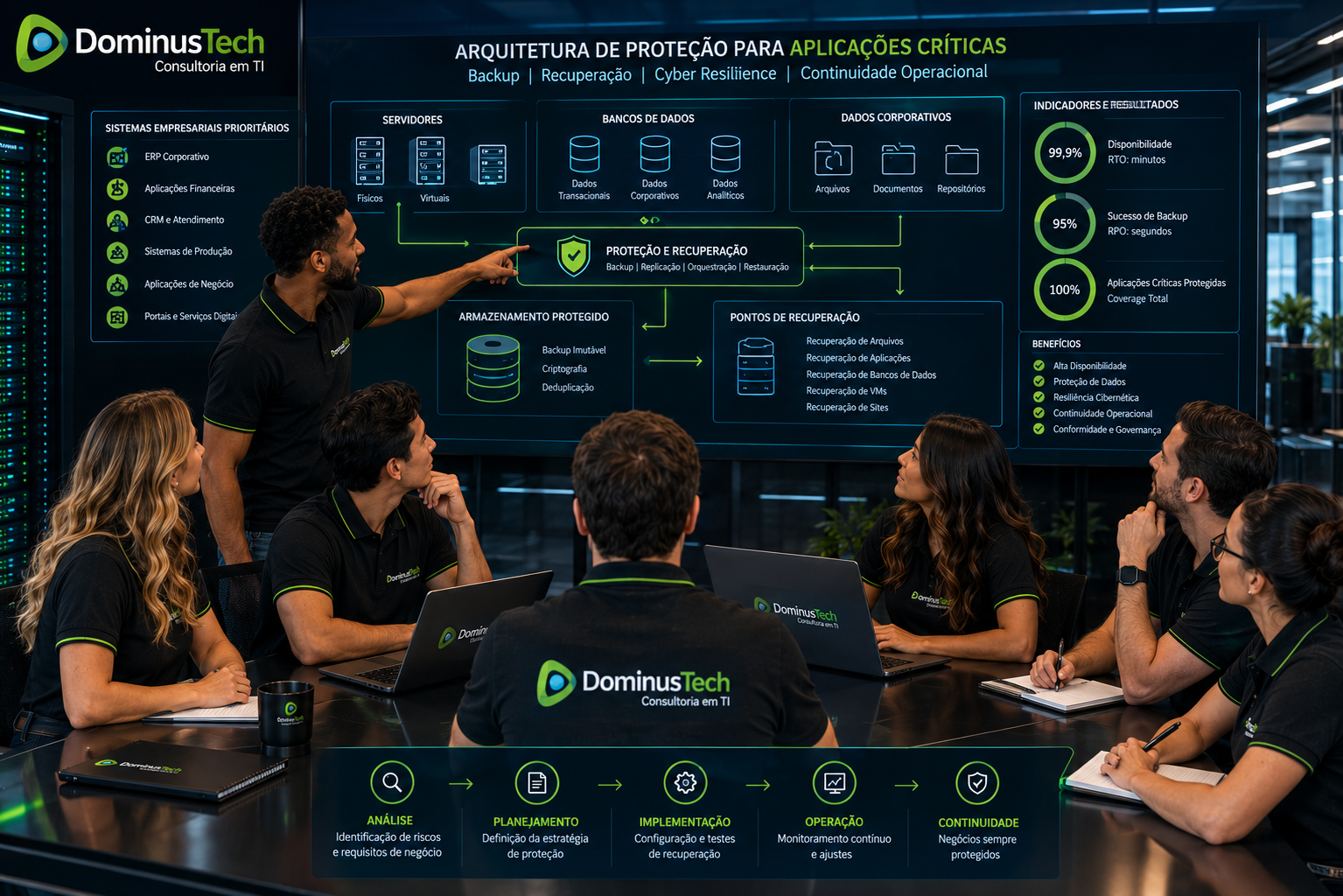 Equipe da Dominus Tech analisando arquitetura corporativa de proteção para aplicações críticas, com servidores, bancos de dados, dados corporativos, armazenamento protegido e pontos de recuperação.