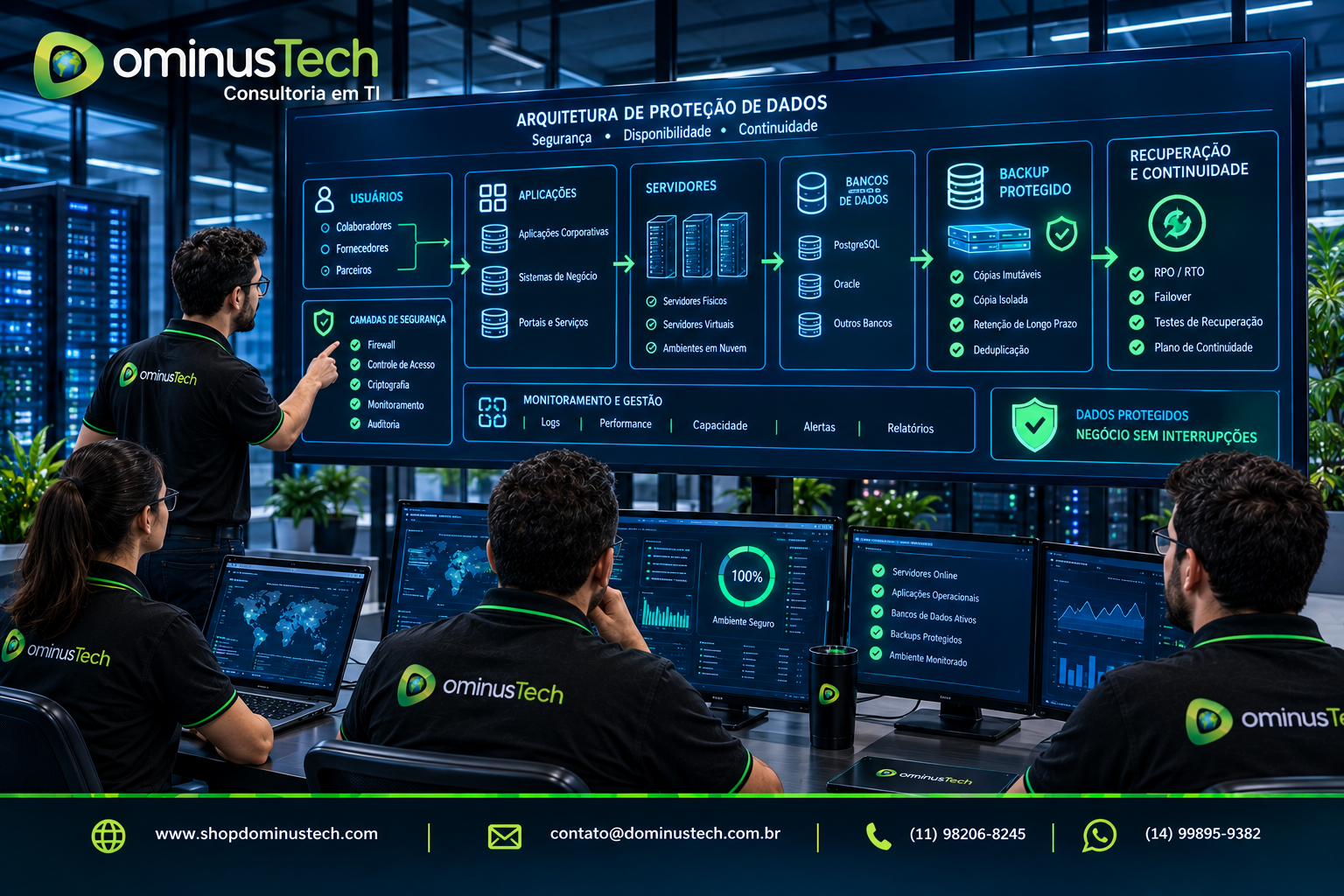 Equipe da Dominus Tech analisando uma arquitetura corporativa de proteção de dados, com servidores, aplicações, bancos de dados e cópias de backup protegidas.