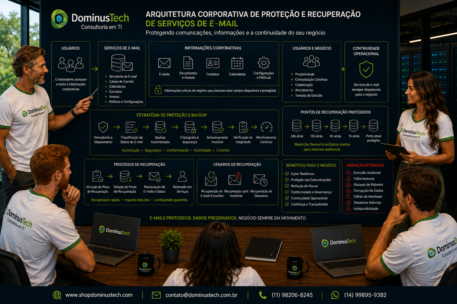 Equipe da Dominus Tech analisando arquitetura corporativa de proteção e recuperação de serviços de e-mail, com servidores, usuários, informações empresariais e pontos de recuperação protegidos.