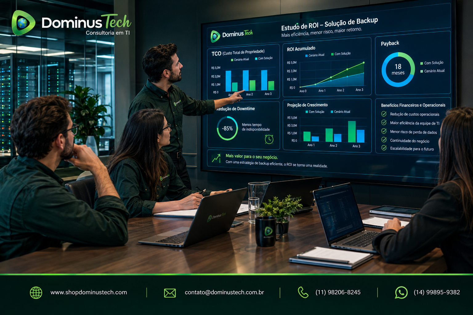 Equipe da Dominus Tech em reunião executiva analisando estudo de ROI de backup com gráficos de TCO, payback, downtime e crescimento em três anos.