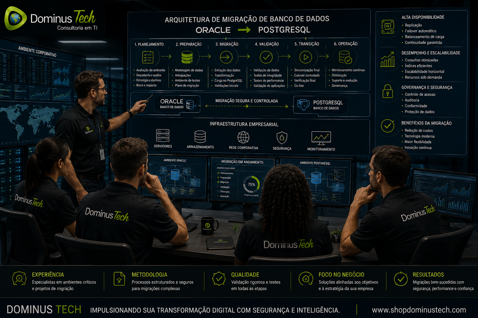Equipe Dominus Tech analisando arquitetura corporativa de migração de banco de dados entre Oracle e PostgreSQL, com planejamento, preparação, migração, validação, transição, infraestrutura empresarial e alta disponibilidade.