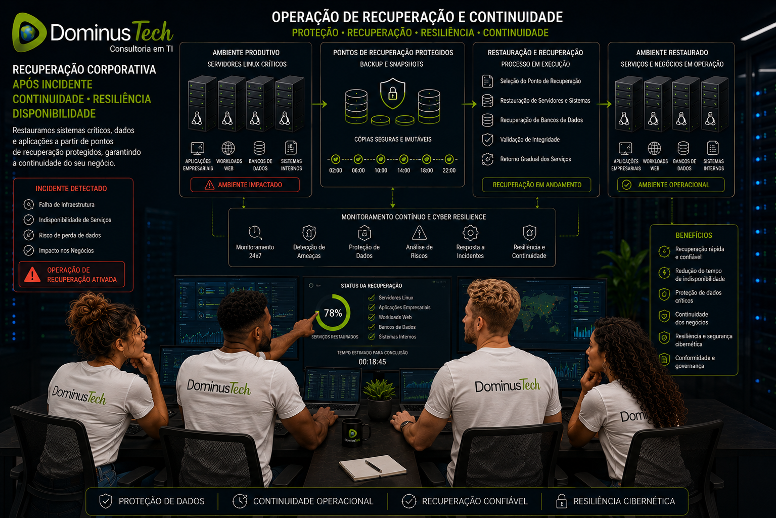 Equipe da Dominus Tech conduzindo recuperação corporativa após incidente, com servidores Linux, aplicações, bancos de dados e workloads web sendo restaurados a partir de pontos de recuperação protegidos.
