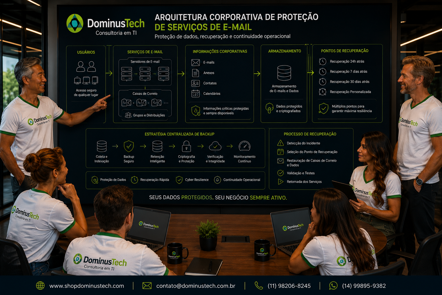 Equipe da Dominus Tech analisando uma arquitetura corporativa de proteção e recuperação de serviços de e-mail, com servidores, usuários, caixas de correio, armazenamento e pontos de recuperação protegidos. Arcserve Backup para Exchange Server