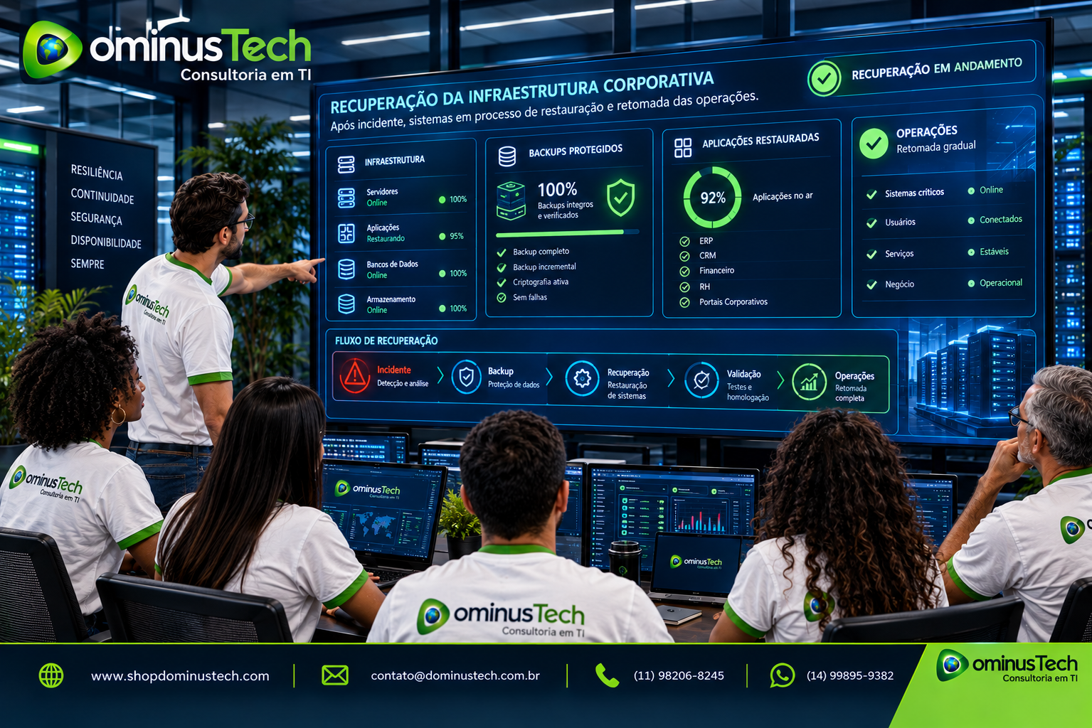 Equipe da Dominus Tech acompanhando a recuperação de uma infraestrutura corporativa após um incidente, com dashboards conceituais de servidores, backups protegidos, aplicações restauradas e retomada das operações.