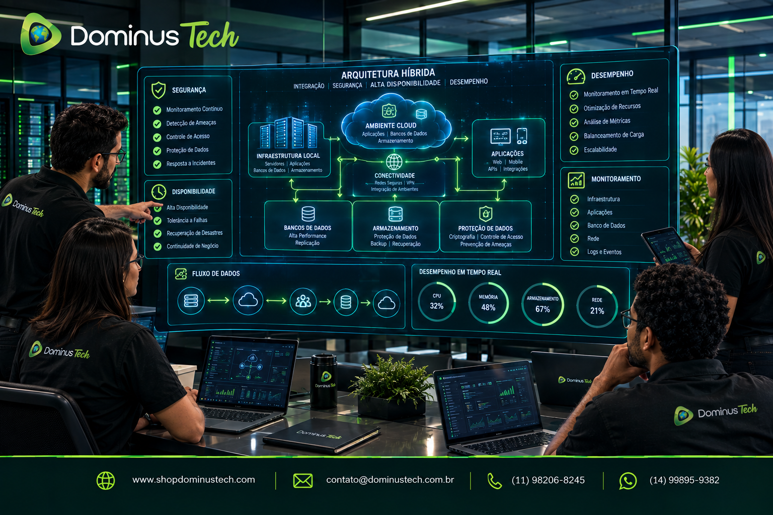 Equipe da Dominus Tech analisando segurança, disponibilidade e desempenho de uma arquitetura híbrida com servidores, cloud, aplicações e bancos de dados