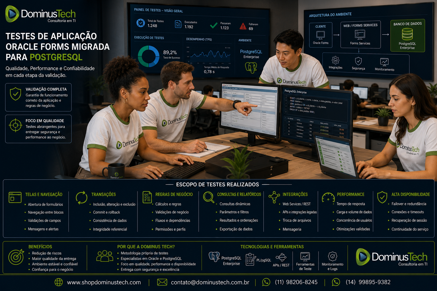 Equipe técnica da Dominus Tech executando testes de aplicação Oracle Forms migrada para PostgreSQL Enterprise, validando telas, transações, regras de negócio, integrações, desempenho e alta disponibilidade.