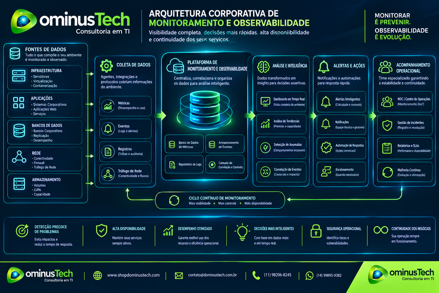 Diagrama conceitual de arquitetura corporativa de monitoramento e observabilidade, mostrando infraestrutura, aplicações, bancos de dados, rede e armazenamento gerando métricas, eventos e registros centralizados para análise, alertas e acompanhamento operacional.