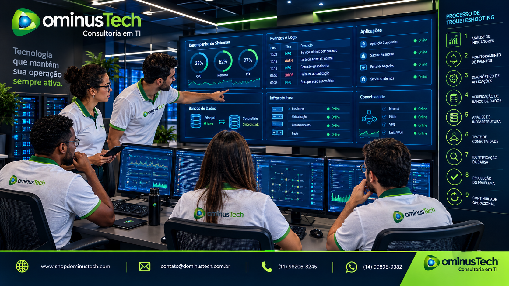 Especialistas da Dominus Tech realizando troubleshooting em ambiente corporativo, analisando dashboards de desempenho, eventos, aplicações, bancos de dados, infraestrutura e conectividade para diagnosticar incidentes.