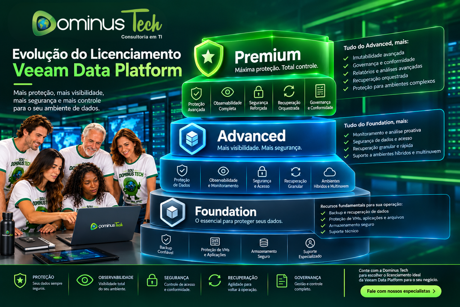 Infográfico Dominus Tech sobre os níveis de licenciamento Veeam Data Platform Foundation, Advanced e Premium, destacando proteção de dados, observabilidade, segurança, recuperação e governança.