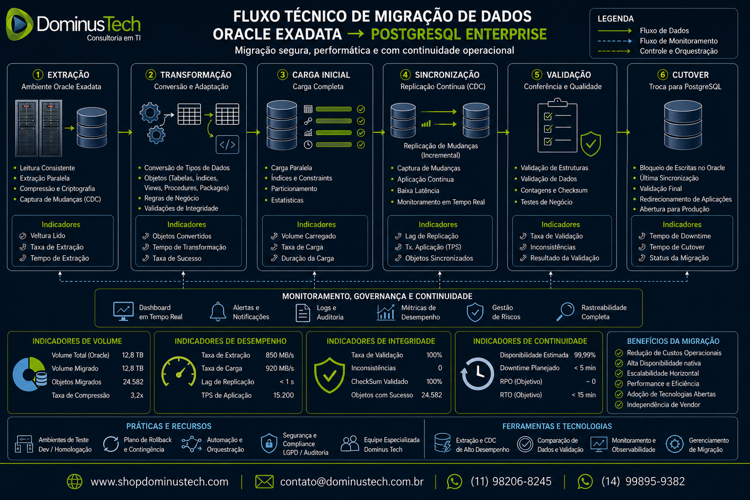 Fluxo técnico de migração de dados de Oracle Exadata para PostgreSQL Enterprise com etapas de extração, transformação, carga, sincronização, validação e cutover.