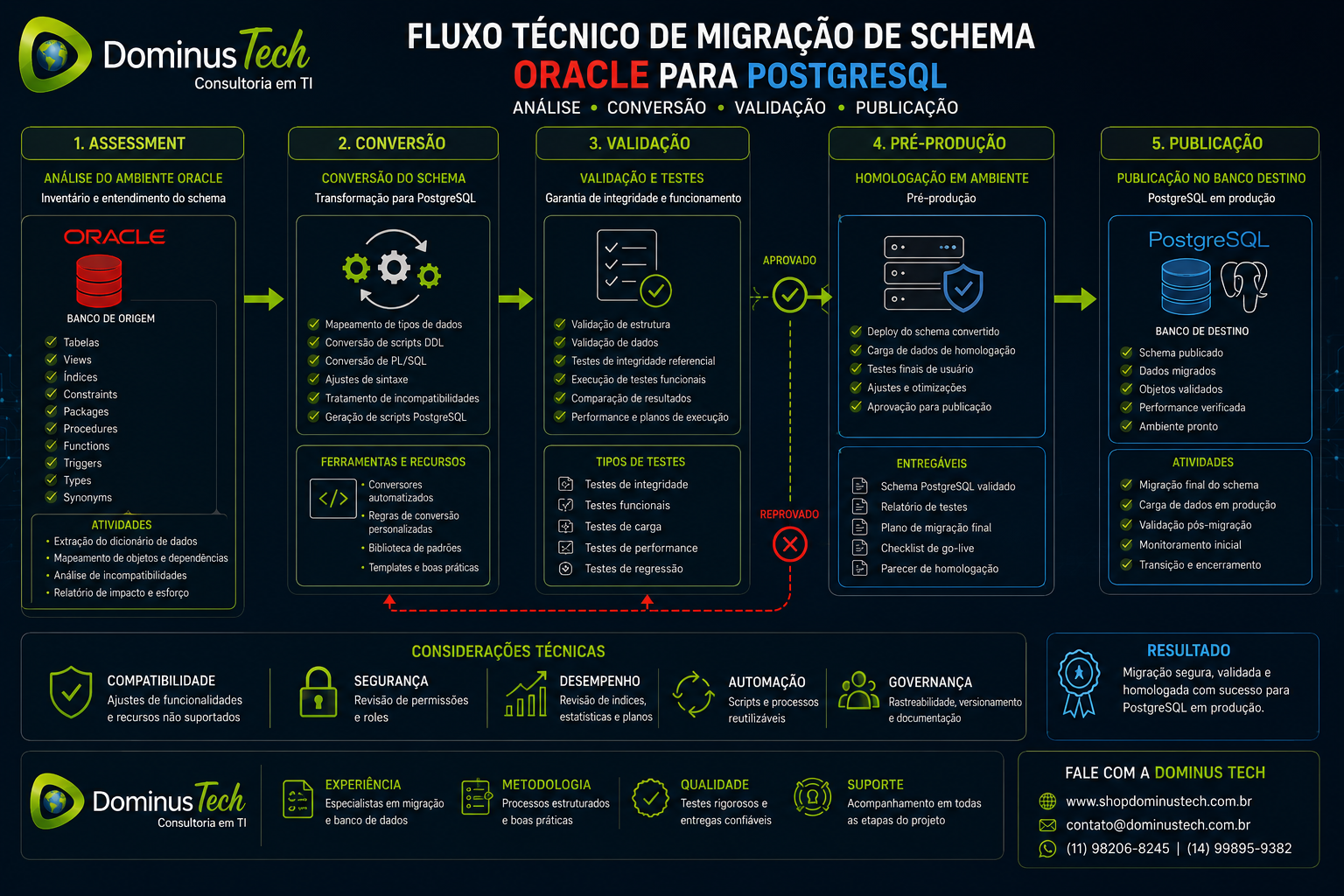 Fluxo técnico de migração de schema Oracle para PostgreSQL, com etapas de assessment, conversão, validação, pré-produção e publicação conduzidas pela Dominus Tech.