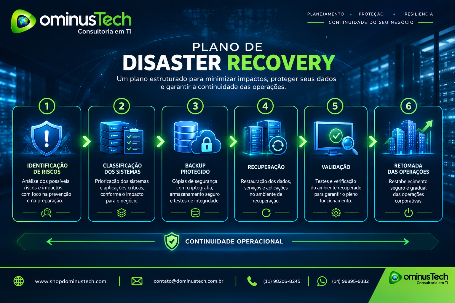 Fluxo visual conceitual de um Plano de Disaster Recovery com etapas de identificação de riscos, classificação dos sistemas, backup protegido, recuperação, validação e retomada das operações.