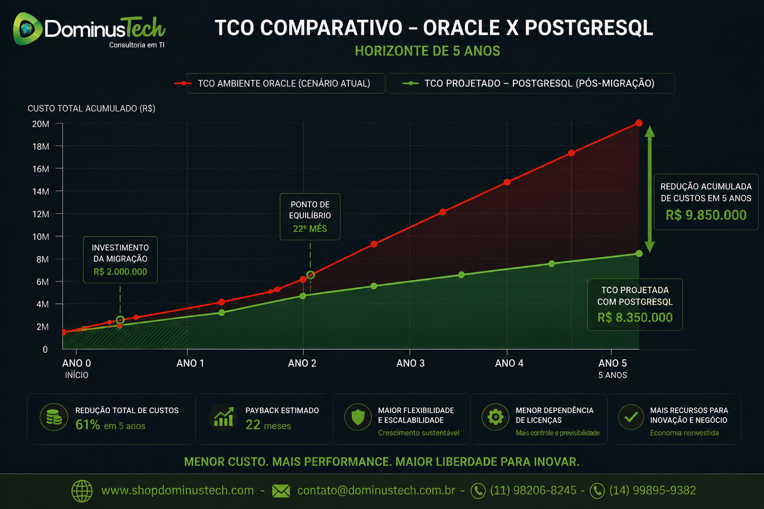 Gráfico comparativo de TCO entre Oracle e PostgreSQL em um horizonte de cinco anos, destacando investimento de migração, ponto de equilíbrio e redução acumulada de custos.