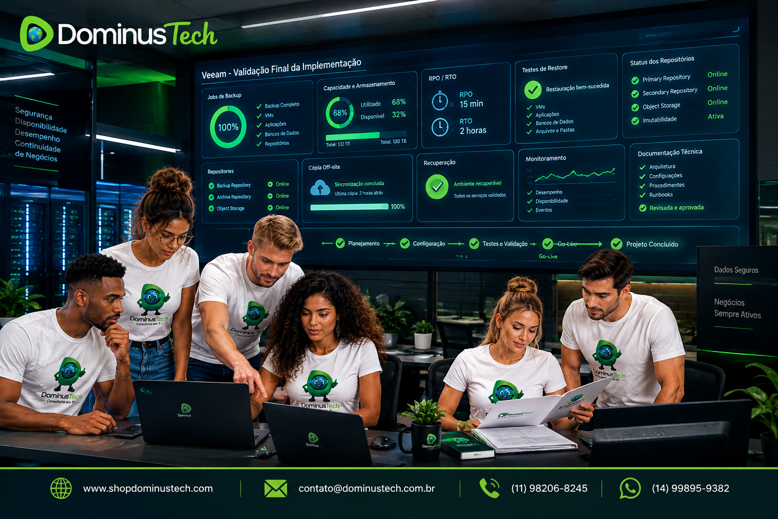 Equipe da Dominus Tech realizando a validação final de uma implementação de backup empresarial em um centro de operações moderno, analisando dashboards, RPO, RTO, repositories e testes de recuperação.