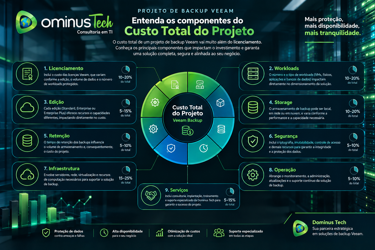 Infográfico da Dominus Tech sobre os principais componentes do custo total de um projeto de backup Veeam